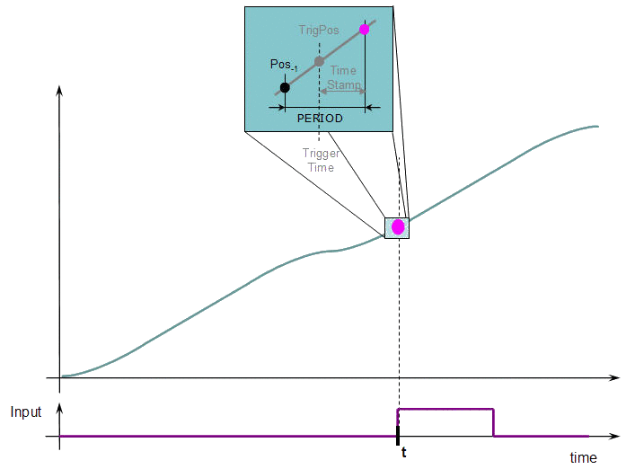 Trigger Functions Usage